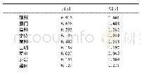 表6 两系统得分：福建装配式建筑水平与区域经济耦合协调研究