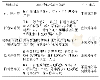 表3 新增停车泊位建议：山地小城市老城区公共停车问题及对策研究——以武夷山市为例