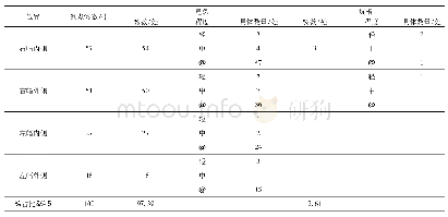 表3 沥青混凝土路面病害类型数量统计表