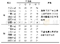 表3 温度应力对梁、柱配筋的影响