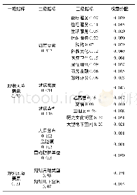 表1 火灾风险评估因子构建