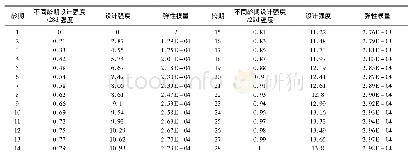 表1 不同龄期的混凝土强度及弹性模量