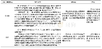 表3 空调板、凸窗：基于建设项目规划审查的建筑面积计算分析