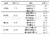 表2 综合评价指标权重：城市山林步道综合评价体系研究及应用——以厦门市山海健康步道为例