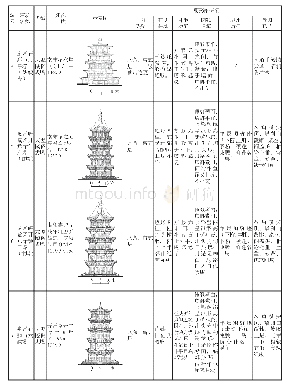 表一石构建筑形制排比表：福建泉州地区纪年石构建筑的形制特征及演变