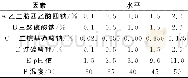 《表3 正交试验因素水平表Table 3 The factor and level of orthogonal test》