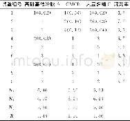 《表3 正交试验设计及结果Table 3 Orthogonal experimental design and results》