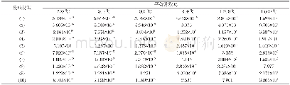 《表2 反应温度对平衡常数Kp的影响Table 2 Effect of reaction temperature on equilibrium constant Kpof the reactions》