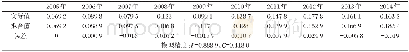 表4 压力层土地生态安全指数模型拟合成果表Table 4 The results of the model of land ecological security index
