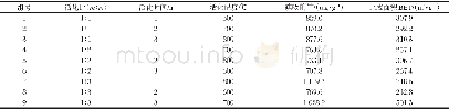 《表2 正交实验结果Table 2 Orthogonal array experimental results》