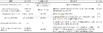 《表2 其他电子受体对azo还原影响的典型研究实例Table 2 Case studies of effect of electron donor on azo reduction》