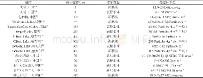 《表2 部分内陆水体微塑料的含量Table 2 Abundance of micropalstics in some terrestrial waters》