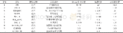 《表3 模型参数率定结果Table 3 The result of model parameter calibrate》