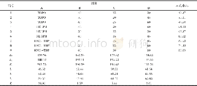 《表2 正交实验结果和极差分析Table 2 The results of orthogonal experiments and range analysis》