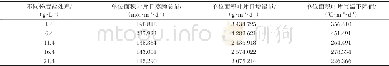 《表2 不同梯度盐处理下芦苇叶片日增湿降温量Table 2 The capacity of diurnal cooling and humidification release in differen