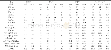 《表5 餐饮油烟PM2.5中16种PAHs的质量浓度Table 5 Mass concentrations of 16 kinds of PAHs in PM2.5emitted from cooki