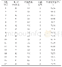 《表2 C-TiO2光降解模拟污染物甲基橙响应面法实验设计及结果》