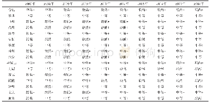 《表3 2 0 0 7-2016年安徽省16个地级市新型城镇化与生态环境水平耦合发展等级》