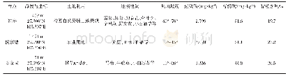 《表1 样点地理坐标、环境条件及土壤剖面理化性质》