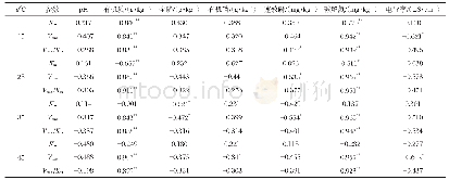 《表4 土壤磷酸酶动力学参数与土壤理化性质的相关分析》