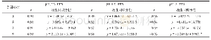 《表3 不同含固率下EPS与pH值相关性分析》