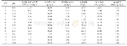 《表2 林地土壤理化性质：林地土壤氟的形态分布特征及其影响因素》