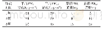 《表3 加载测试期间颗粒物浓度》