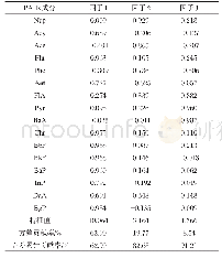 表3 南宁市清水泉地下河表层沉积物中PAHs污染源因子旋转荷载矩阵