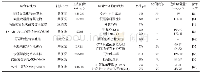 《表2 铁锰氧化物及其复合材料对水中有机物的吸附效果》