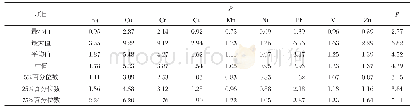 表3 包头市区道路可悬浮灰尘中重金属污染评价结果