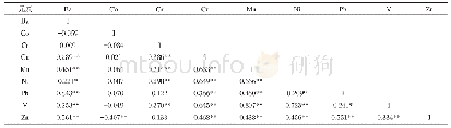 表5 包头市区道路可悬浮灰尘中重金属的相关分析