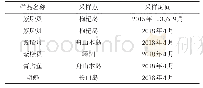 《表1 舟山海域样品基本信息》