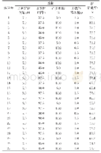 《表3 响应面的Box-Behnken试验设计方案及结果》