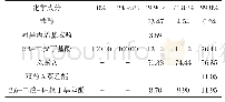 《表4 不同醋酸质量浓度下油相产物成分》