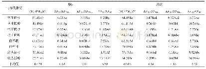 《表2 不同燃烧状态下EFOC/EFPM2.5、EFEC/EFPM2.5、EFOC/EFEC的值》