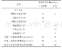 表1 培养试验方案处理：生物质炭和石灰对酸化紫色土的改良效果