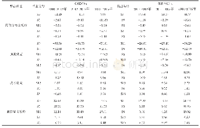 表4 不同效应里影响最大的5个工业部门引起的COD和氨氮排放量变化