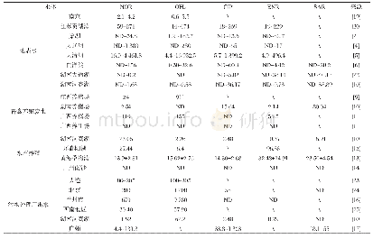 《表1 FQS类抗生素在水体中的分布特征》