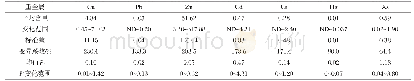 《表3 广西北部湾贝类体内重金属含量》
