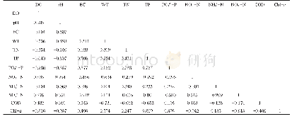表1 工程化循环水养殖系统各指标间的相关性分析