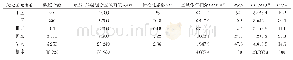 表4 L3水体3D-EMM划分区域、体积积分Φ和P的关系