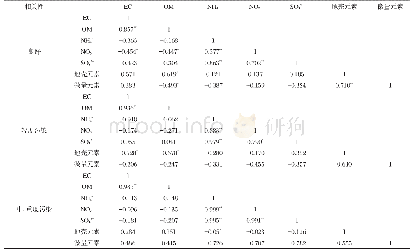 表2 不同空气质量条件下各组分的相关性系数