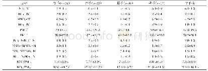 表1 不同季节大气氮浓度及比值（平均值±标准偏差）
