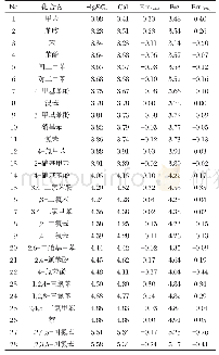 表1 含苯环化合物及急性毒性（-lg EC50)