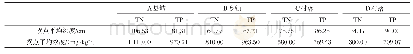 表2 拐点统计信息：城市化对甘肃省牛谷河沉积物氮磷分布的影响