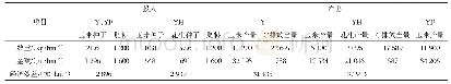 表2 不同处理玉米田的投入与产出情况