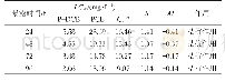 表3 P-DCB,PCE和Cd2+毒性1∶1时对草鱼的联合毒性