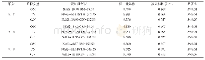 表5 基于逐步回归法从土壤理化性质中筛选出因变量的偏回归方程（NAG)