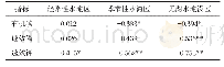 表2 不同水淹条件与土壤养分之间的相关关系