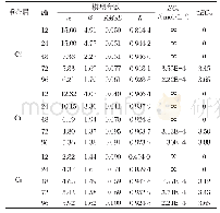 表3 不同暴露时间下Logit函数的拟合统计量